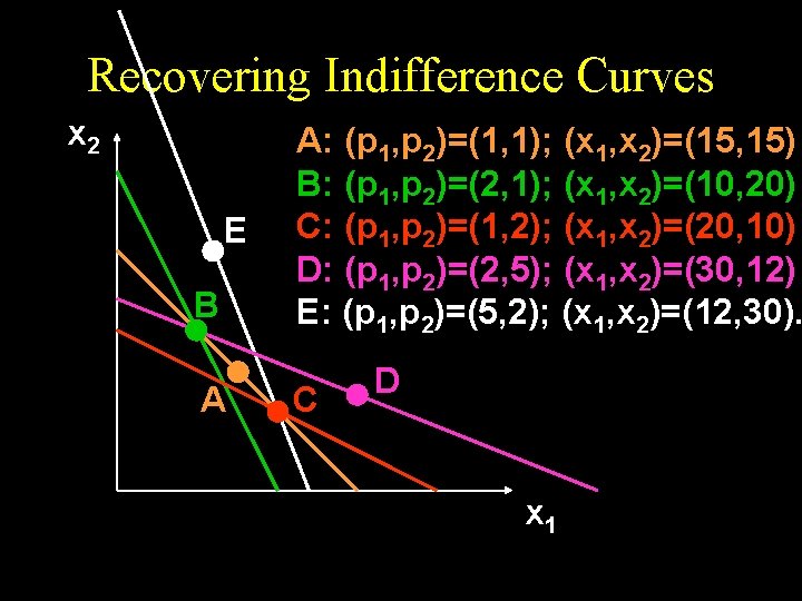 Recovering Indifference Curves x 2 E B A A: (p 1, p 2)=(1, 1);