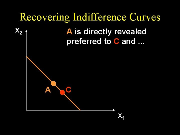 Recovering Indifference Curves x 2 A is directly revealed preferred to C and. .