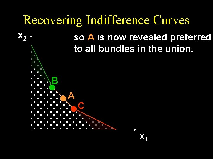 Recovering Indifference Curves x 2 so A is now revealed preferred to all bundles