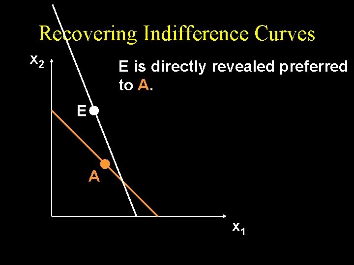 Recovering Indifference Curves x 2 E is directly revealed preferred to A. E A