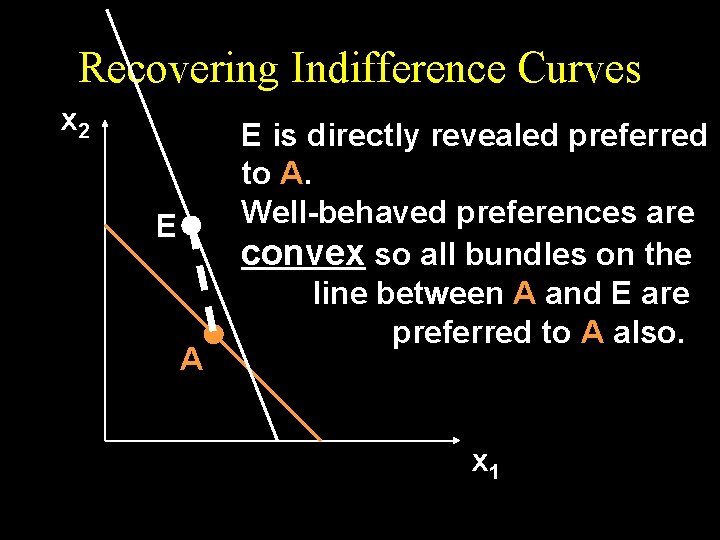 Recovering Indifference Curves x 2 E A E is directly revealed preferred to A.