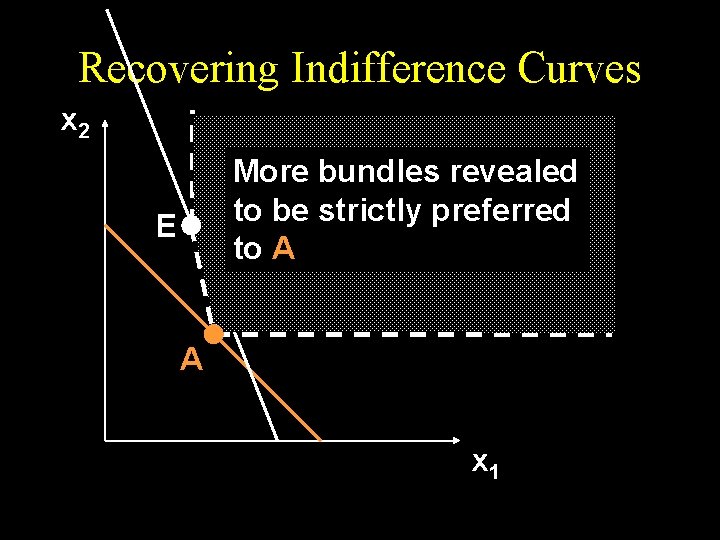 Recovering Indifference Curves x 2 More bundles revealed to be strictly preferred to A