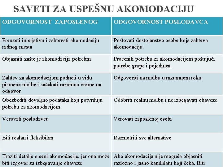 SAVETI ZA USPEŠNU AKOMODACIJU ODGOVORNOST ZAPOSLENOG ODGOVORNOST POSLODAVCA Preuzeti inicijativu i zahtevati akomodaciju radnog