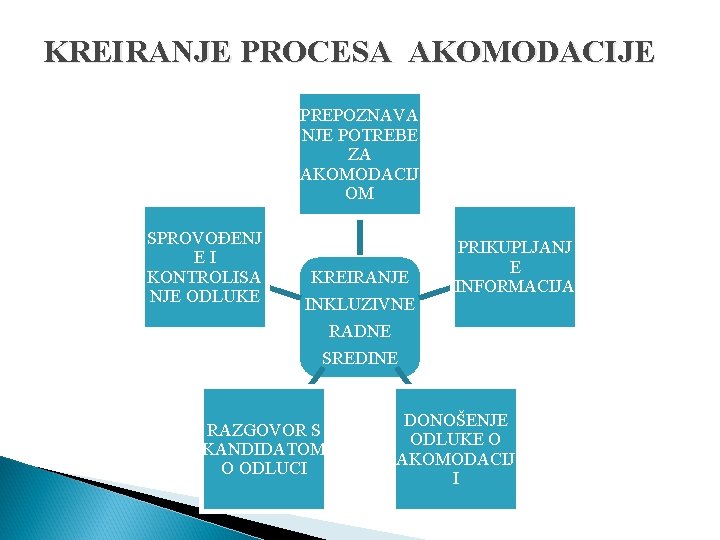 KREIRANJE PROCESA AKOMODACIJE PREPOZNAVA NJE POTREBE ZA AKOMODACIJ OM SPROVOĐENJ EI KONTROLISA NJE ODLUKE