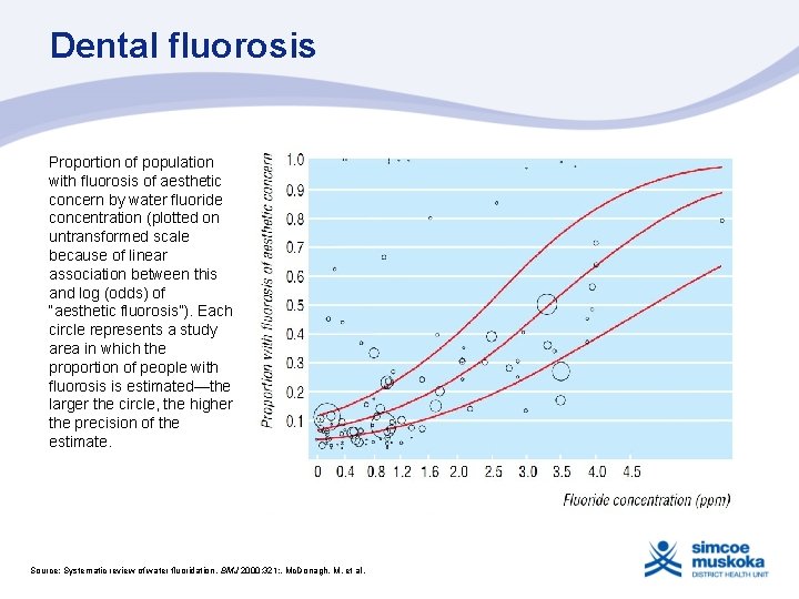 Dental fluorosis Proportion of population with fluorosis of aesthetic concern by water fluoride concentration