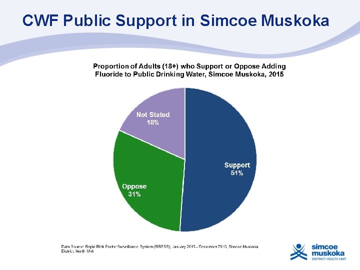 CWF Public Support in Simcoe Muskoka 