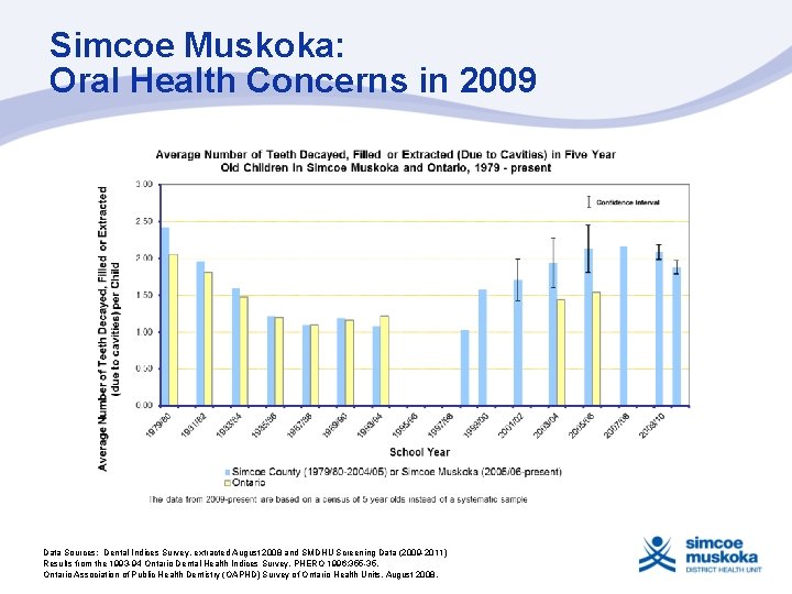 Simcoe Muskoka: Oral Health Concerns in 2009 Data Sources: Dental Indices Survey, extracted August Simcoe Muskoka: Oral Health Concerns in 2009 Data Sources: Dental Indices Survey, extracted August