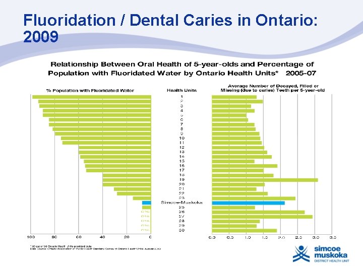 Fluoridation / Dental Caries in Ontario: 2009 