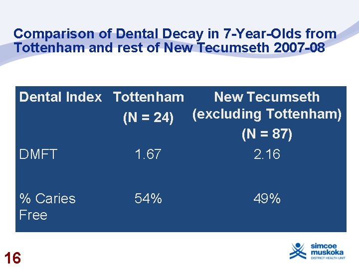 Comparison of Dental Decay in 7 -Year-Olds from Tottenham and rest of New Tecumseth