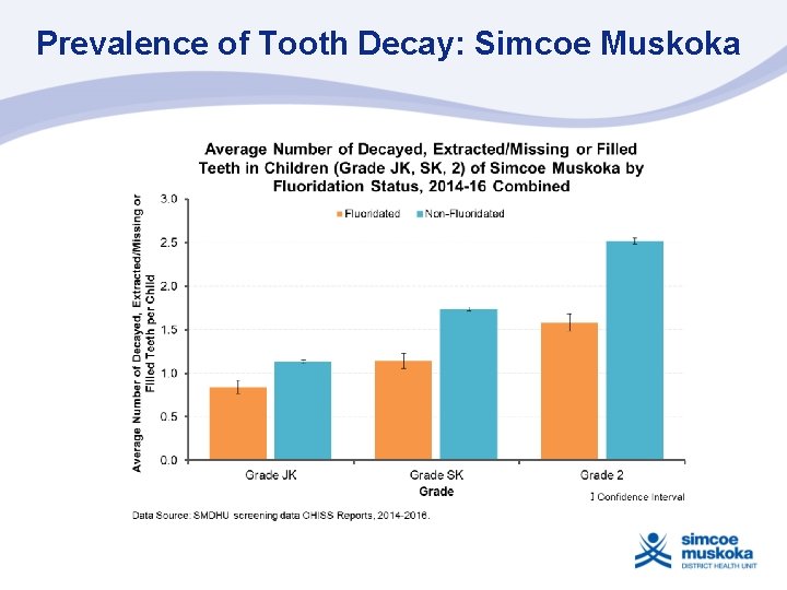 Prevalence of Tooth Decay: Simcoe Muskoka 