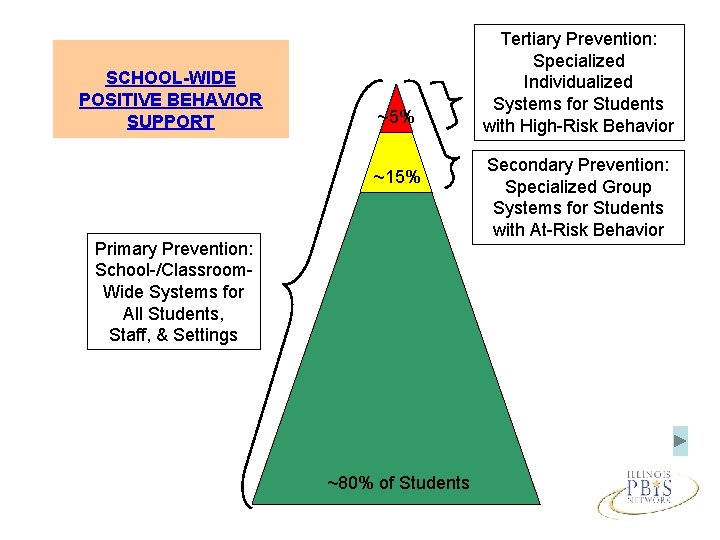 SCHOOL-WIDE POSITIVE BEHAVIOR SUPPORT ~5% ~15% Primary Prevention: School-/Classroom. Wide Systems for All Students,