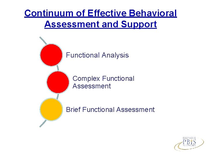 Continuum of Effective Behavioral Assessment and Support Functional Analysis Complex Functional Assessment Brief Functional