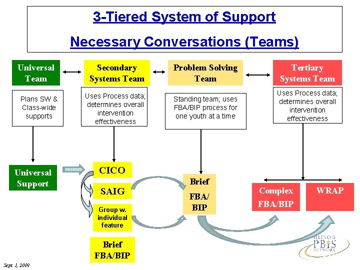 3 -Tiered System of Support Necessary Conversations (Teams) Universal Team Plans SW & Class-wide