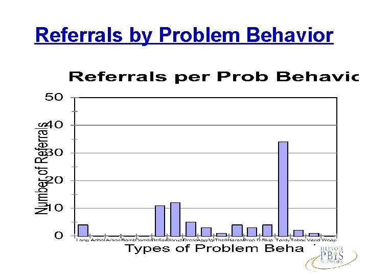 Referrals by Problem Behavior 