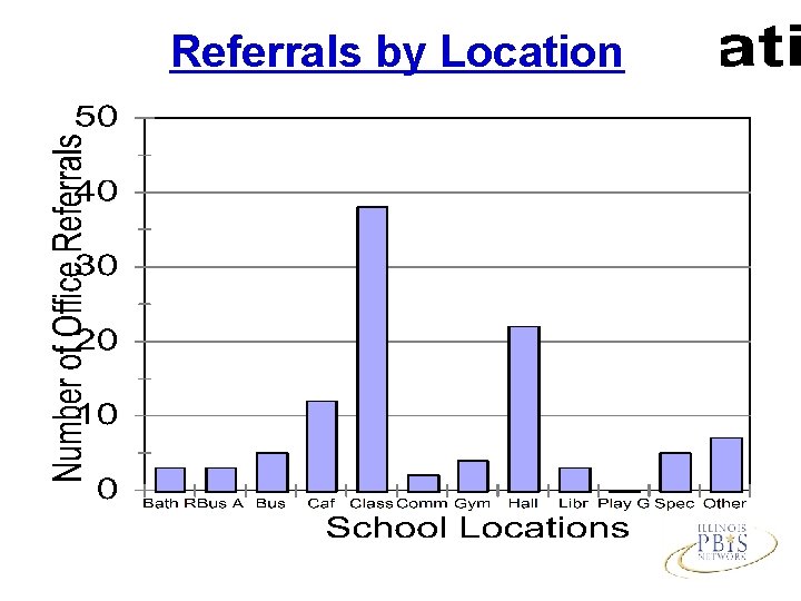 Referrals by Location 