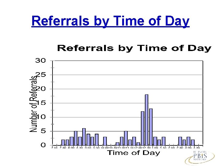 Referrals by Time of Day 