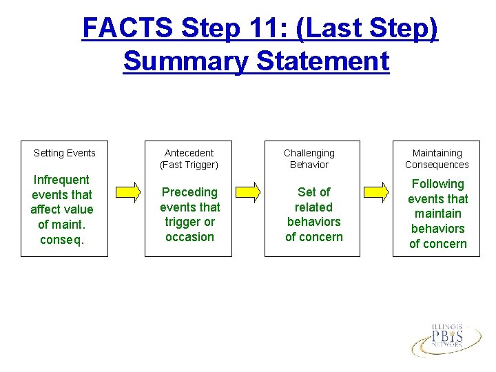 FACTS Step 11: (Last Step) Summary Statement Setting Events Infrequent events that affect value