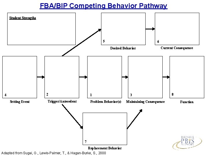 FBA/BIP Competing Behavior Pathway Student Strengths 5 6 Desired Behavior 4 Setting Event 2