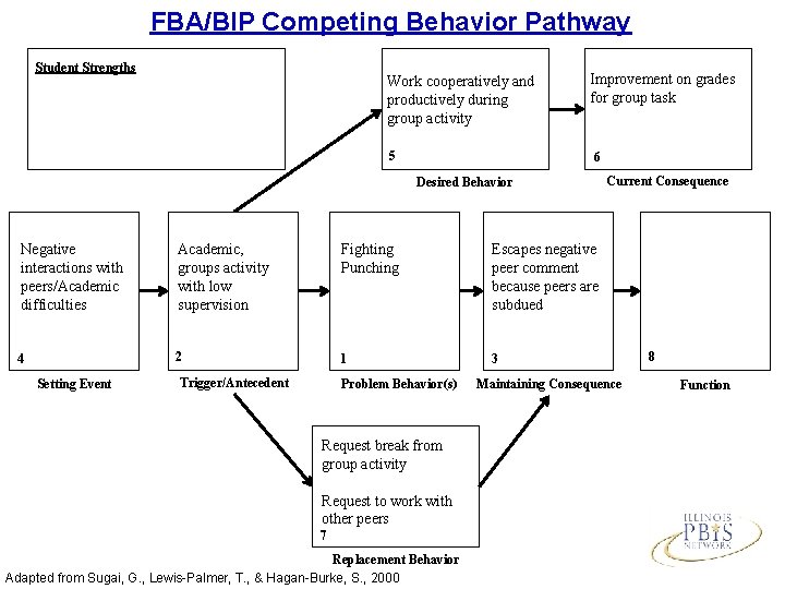 FBA/BIP Competing Behavior Pathway Student Strengths Work cooperatively and productively during group activity 5