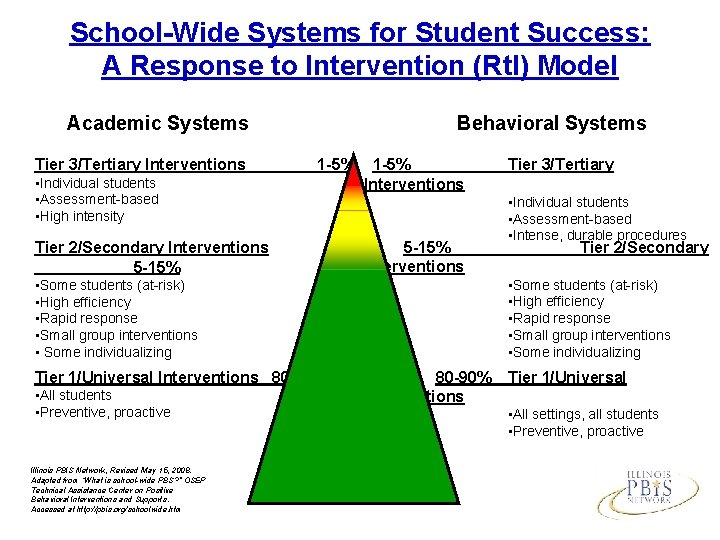 School-Wide Systems for Student Success: A Response to Intervention (Rt. I) Model Academic Systems