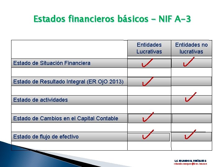 Estados financieros básicos – NIF A-3 Entidades Lucrativas Entidades no lucrativas Estado de Situación
