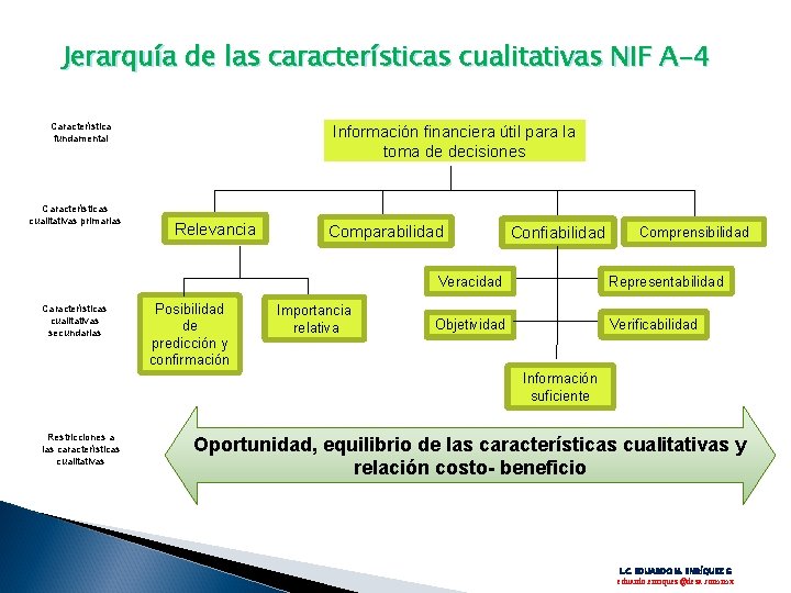 Jerarquía de las características cualitativas NIF A-4 Característica fundamental Características cualitativas primarias Características cualitativas