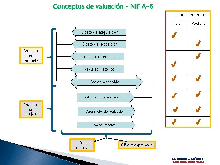 Conceptos de valuación – NIF A-6 Reconocimiento inicial Posterior Costo de adquisición Costo de