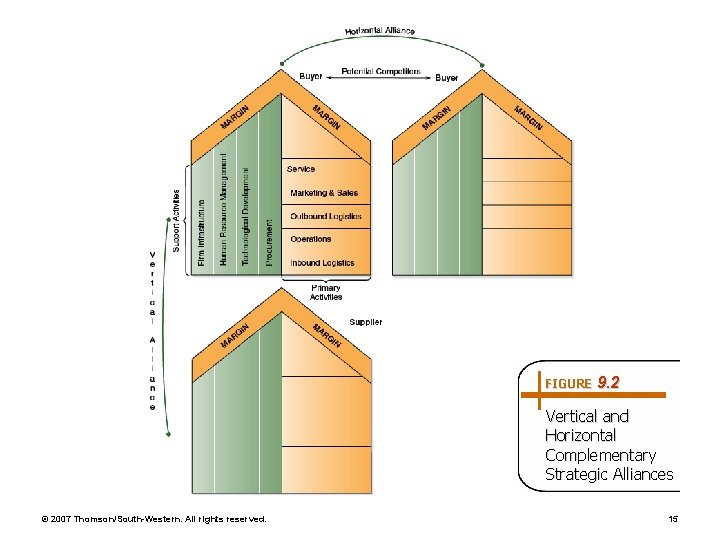 FIGURE 9. 2 Vertical and Horizontal Complementary Strategic Alliances © 2007 Thomson/South-Western. All rights