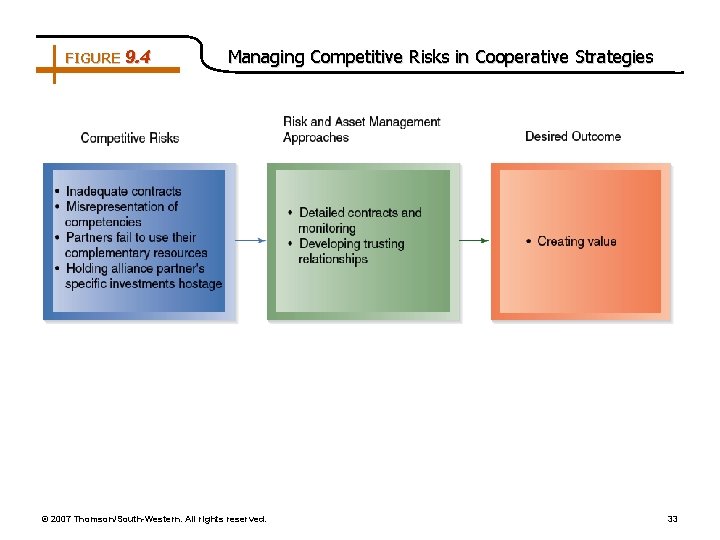 FIGURE 9. 4 Managing Competitive Risks in Cooperative Strategies © 2007 Thomson/South-Western. All rights