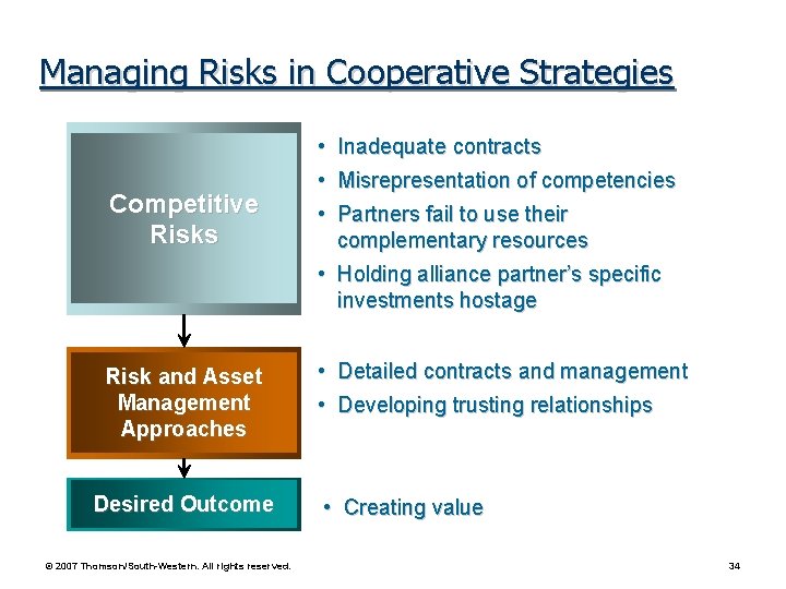 Managing Risks in Cooperative Strategies Competitive Risks Risk and Asset Management Approaches Desired Outcome