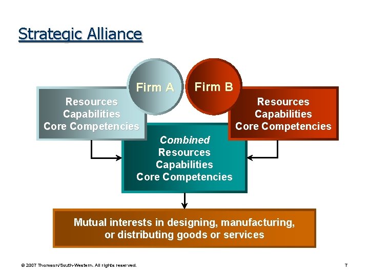 Strategic Alliance Firm A Firm B Resources Capabilities Core Competencies Combined Resources Capabilities Core