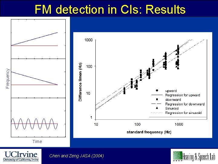 Frequency FM detection in CIs: Results Time Chen and Zeng JASA (2004) 