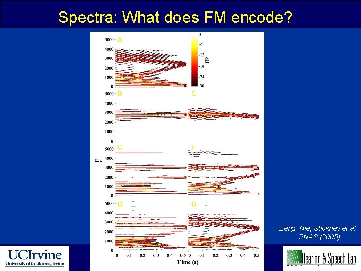 Spectra: What does FM encode? Zeng, Nie, Stickney et al. PNAS (2005) 