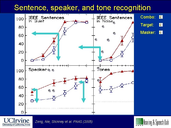 Sentence, speaker, and tone recognition Combo: Target: Masker: Zeng, Nie, Stickney et al. PNAS