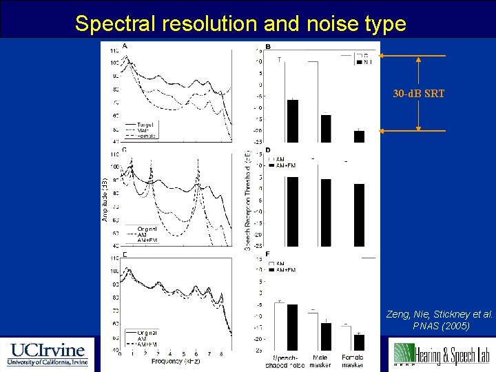Spectral resolution and noise type 30 -d. B SRT Zeng, Nie, Stickney et al.