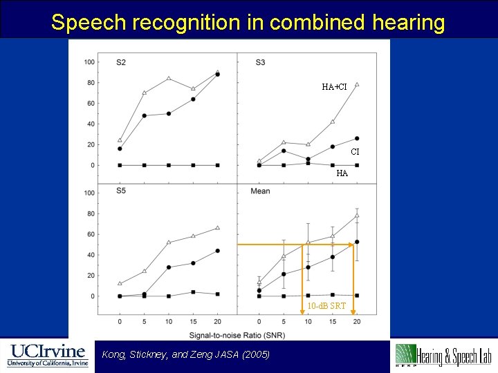 Speech recognition in combined hearing HA+CI CI HA 10 -d. B SRT Kong, Stickney,