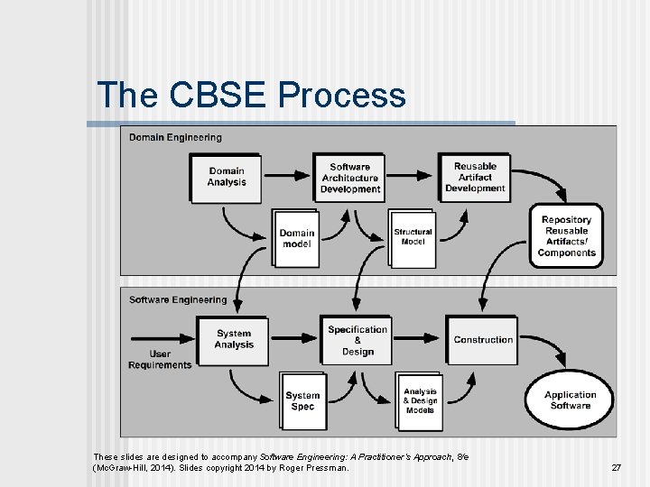 The CBSE Process These slides are designed to accompany Software Engineering: A Practitioner’s Approach,