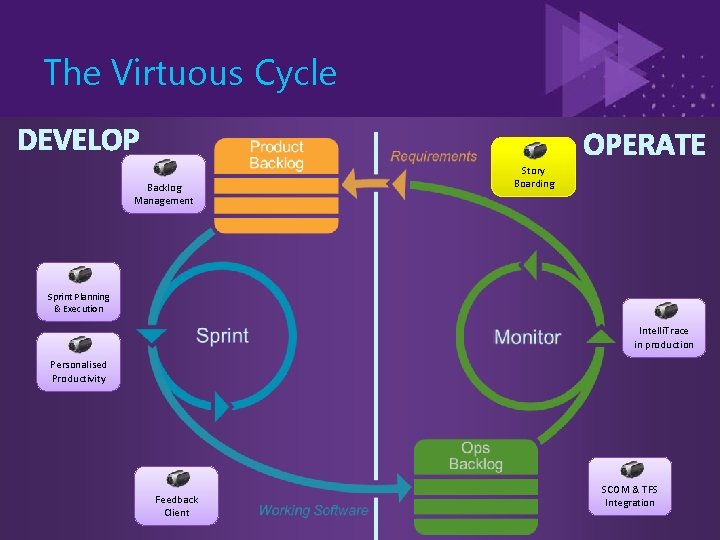 The Virtuous Cycle Backlog Management Story Boarding Sprint Planning & Execution Intelli. Trace in