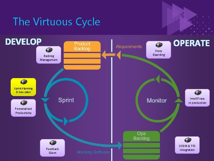 The Virtuous Cycle Backlog Management Story Boarding Sprint Planning & Execution Intelli. Trace in