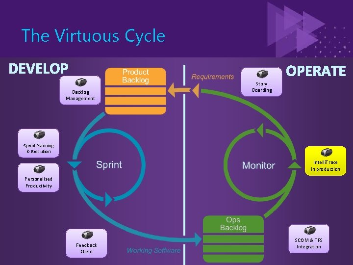 The Virtuous Cycle Backlog Management Story Boarding Sprint Planning & Execution Intelli. Trace in