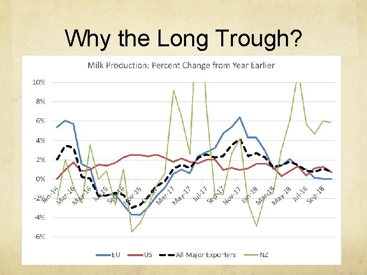 Why the Long Trough? 