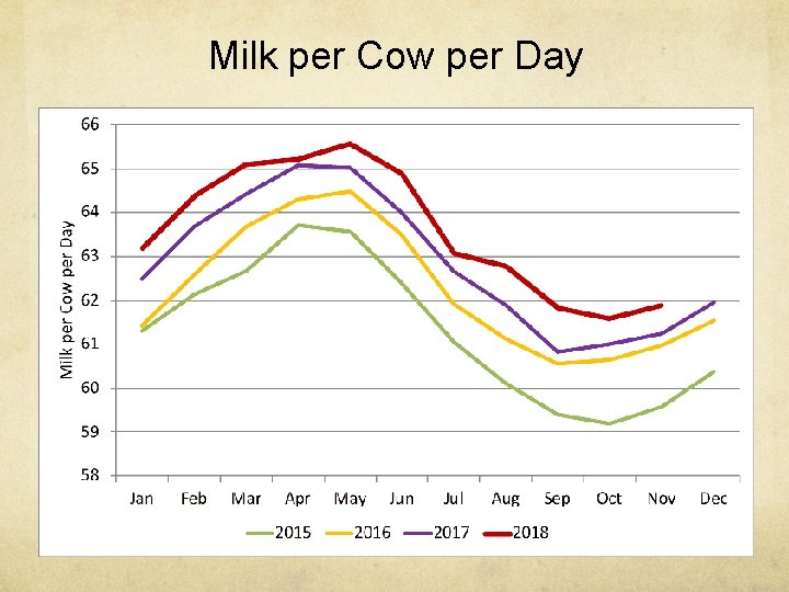 Milk per Cow per Day 