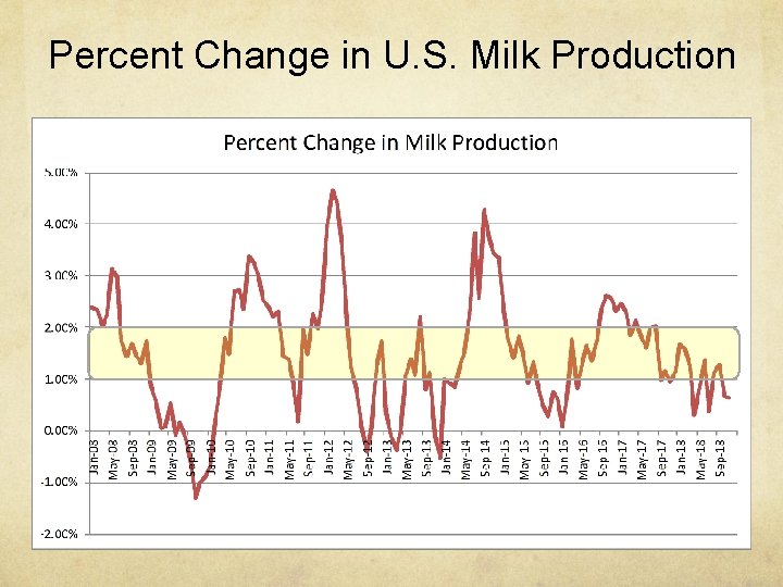 Percent Change in U. S. Milk Production 