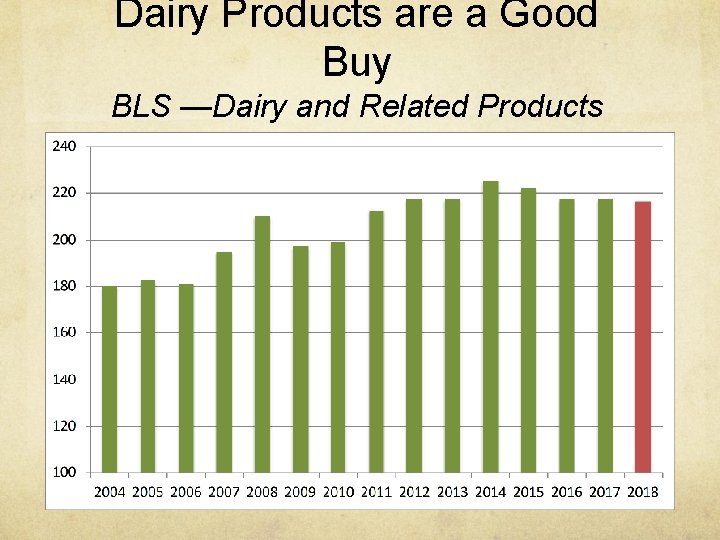Dairy Products are a Good Buy BLS —Dairy and Related Products 