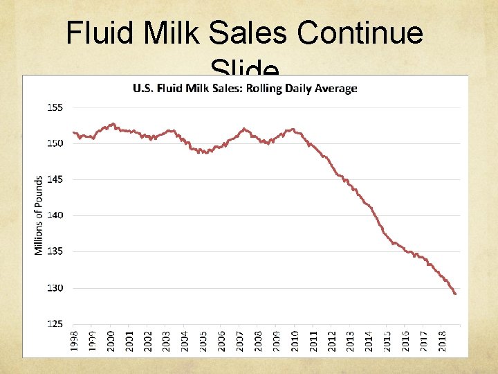 Fluid Milk Sales Continue Slide 