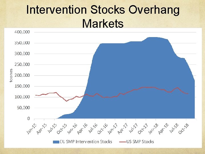 Intervention Stocks Overhang Markets 