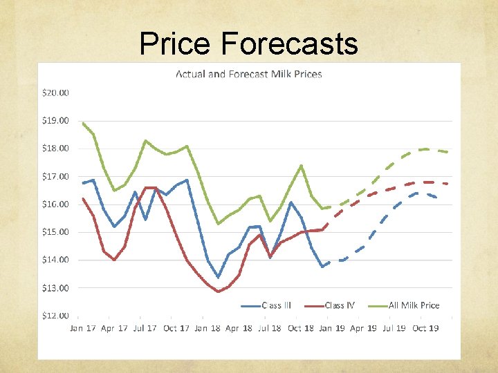Price Forecasts 