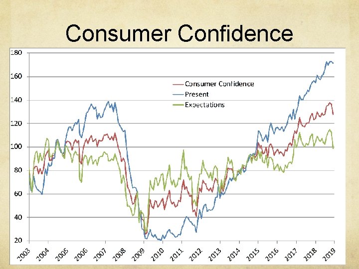 Consumer Confidence 
