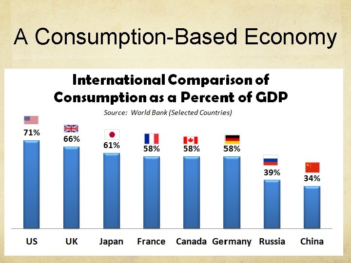 A Consumption-Based Economy 