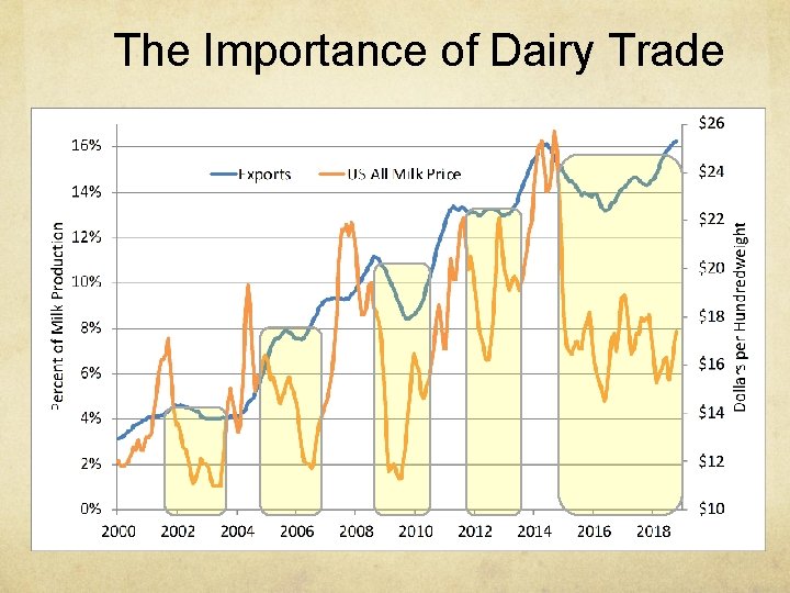 The Importance of Dairy Trade 